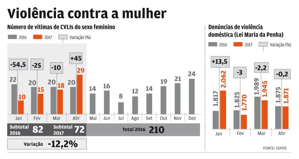 Número de mulheres mortas no Ceará cresce em 45%