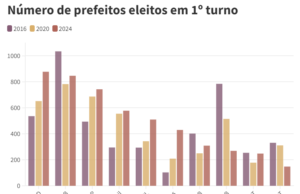 Eleições municipais de 2024: PT perde espaço nacional e concentra forças no Nordeste