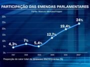 O mercado das emendas e a distorção do processo eleitoral brasileiro