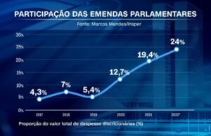 O mercado das emendas e a distorção do processo eleitoral brasileiro