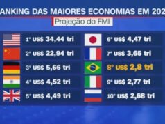 Brasil deve voltar ao grupo das oito maiores economias do mundo em 2027, prevê FMI
