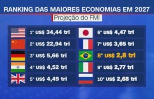 Brasil deve voltar ao grupo das oito maiores economias do mundo em 2027, prevê FMI